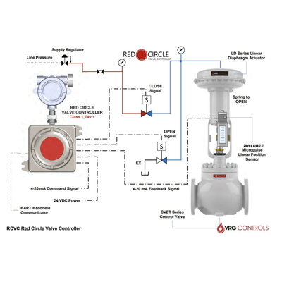 VRG صمامات التحكم الدوارية النيوماتيكية VPC-SA Valve Pilot Controllers RCVC Red Circle Valve Controller لتطبيقات الغاز الطبيعي