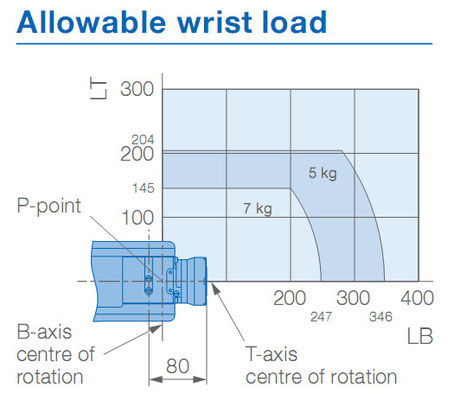 التعامل مع IP67 927mm 7kg الحمولة الصافية Yaskawa Robot Arm