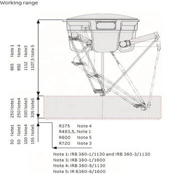 ذراع روبوت خفيف الحمولة ABB IRB 360-1 / 1130 ذراع روبوت ذو 4 محاور لانتقاء وتعبئة استخدام ذراع الروبوت
