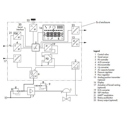 موضعة Samson 3731-3 مع ملاحظات من Positioner Electropneumatic حيث يعمل محدد موضع الصمام مع الصمامات